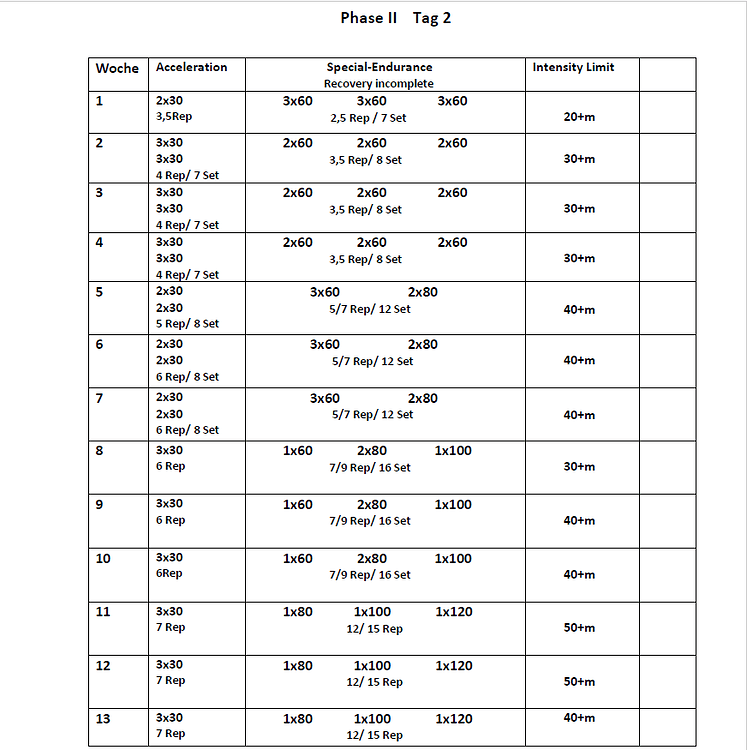 60/80/100 split runs - Advanced Sprint Training - Charlie Francis